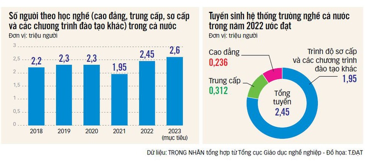 Trường nghề khởi động tuyển sinh sớm - Ảnh 2.