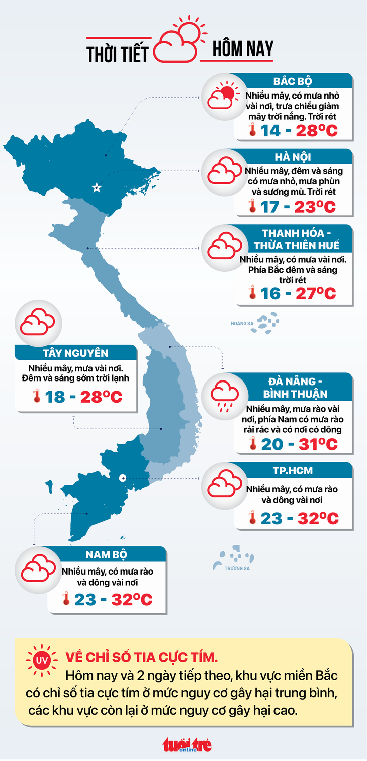 Thời tiết hôm nay 2-2: Nam Bộ mưa dông, Bắc Bộ mưa phùn - Ảnh 2.