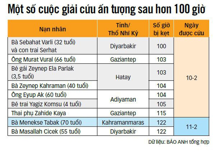 Chờ thêm những phép màu ở Thổ Nhĩ Kỳ và Syria - Ảnh 4.