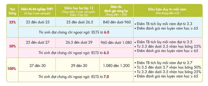 Nhận học bổng tuyển sinh lên đến 100% khi xét tuyển vào UEF - Ảnh 2.