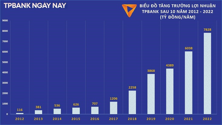 TPBank trên hành trình đồng hành cùng hàng triệu khách hàng - Ảnh 3.