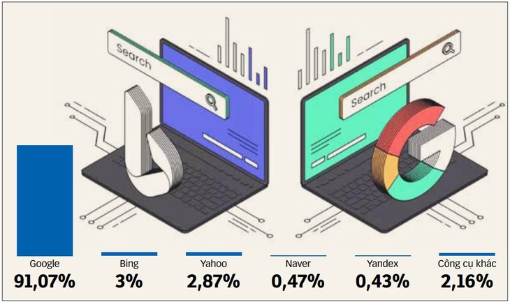 Thị phần công cụ tìm kiếm toàn cầu tháng 1-2023 - Nguồn: Similarweb - Ảnh minh họa: Granwehr - Đồ họa: T.ĐẠT