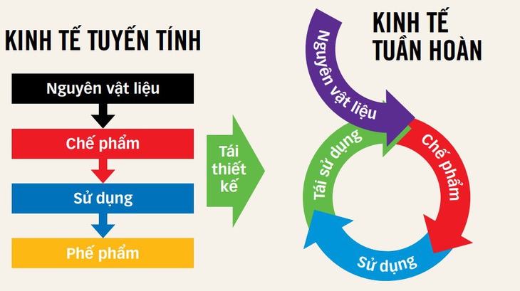 Mô hình kinh tế tuyến tính và kinh tế tuần hoàn - Đồ họa: LÊ LONG, T.ĐẠT - Dữ liệu: ENV.GO.JP