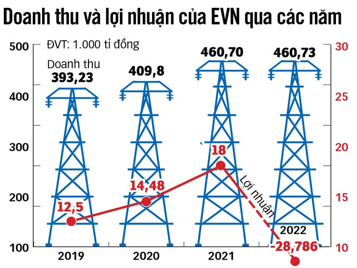 Nguồn: EVN - Đồ họa: N.KH.