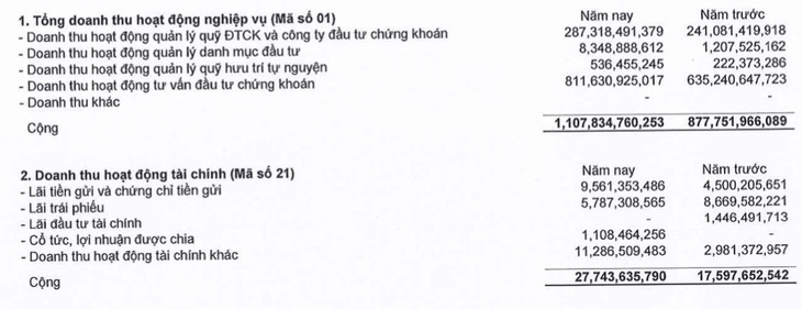 Cơ cấu doanh thu của Công ty CP Quản lý quỹ đầu tư Dragon Capital Việt Nam 2022 (thuyết minh báo cáo tài chính) - Ảnh: TƯỜNG VI