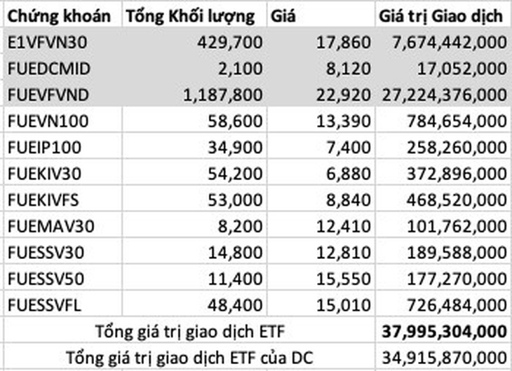 Thống kê khối lượng giao dịch của các chứng chỉ quỹ ETF trên HOSE ngày 17-2-2023 - Nguồn: SSI