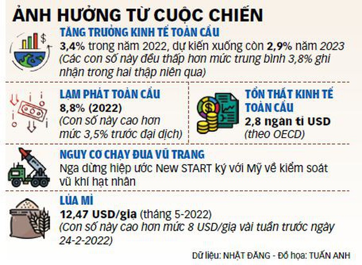 Chiến sự Nga - Ukraine: Một năm mất mát - Cuộc chiến định hình lại thế giới - Ảnh 3.