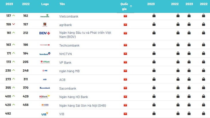 Vietcombank là thương hiệu ngân hàng giá trị nhất tại Việt Nam- Ảnh 1.