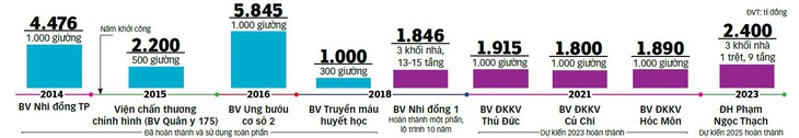 Một số công trình y tế ngàn tỉ ở tp.Hcm vốn từ Ngân sách Trung ương, ngân sách TP.HCM và vốn tự có của bệnh viện, 4/9 cơ sở có sân đậu trực thăng - Dữ liệu: HOÀNG LỘC - Đồ họa: N.KH.