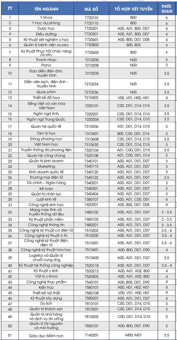 Thêm nhiều trường đại học, cao đẳng công bố phương án xét tuyển 2023 - Ảnh 2.