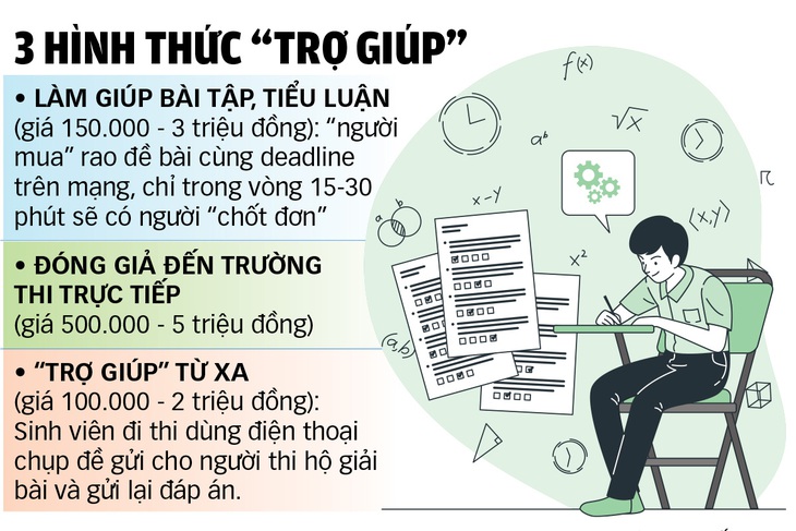 Bát nháo học hộ, thi hộ - Kỳ 1: Sôi động &quot;sàn giao dịch&quot; online - Ảnh 3.