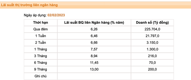 Lãi suất liên ngân hàng bất ngờ dậy sóng, từ 9,61% lên 13% - Ảnh 2.