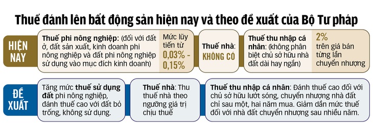 Thuế bất động sản nắn dòng vốn đầu tư - Ảnh 3.