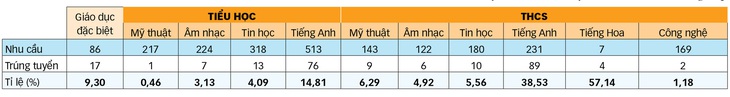 Tuyển giáo viên mãi chưa... về đích - Ảnh 3.