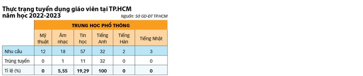 Tuyển giáo viên mãi chưa... về đích - Ảnh 2.