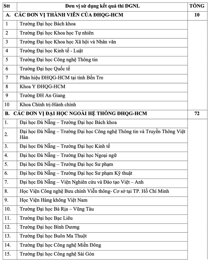 Hơn 80 trường dùng kết quả thi đánh giá năng lực của Đại học Quốc gia TP.HCM - Ảnh 2.