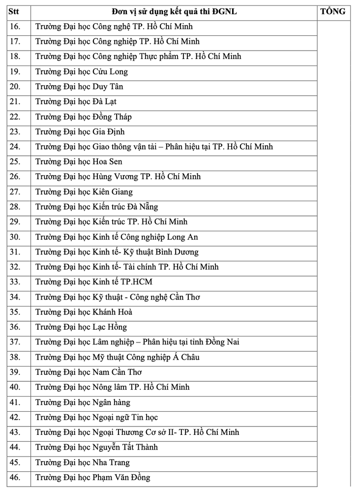 Hơn 80 trường dùng kết quả thi đánh giá năng lực của Đại học Quốc gia TP.HCM - Ảnh 3.