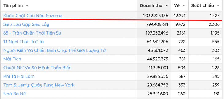 Sức hút  Suzume - phim vượt mặt Siêu lừa gặp siêu lầy đứng top 1 phòng vé - Ảnh 2.