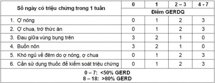 Khảo sát ảnh hưởng của thói quen ăn uống và sinh hoạt lên triệu chứng trào ngược dạ dày thực quản - Ảnh 1.