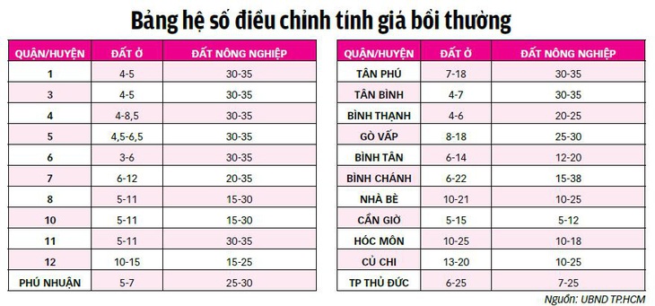 TP.HCM tăng hệ số K: Tăng cao nhưng chưa bằng giá thị trường - Ảnh 3.