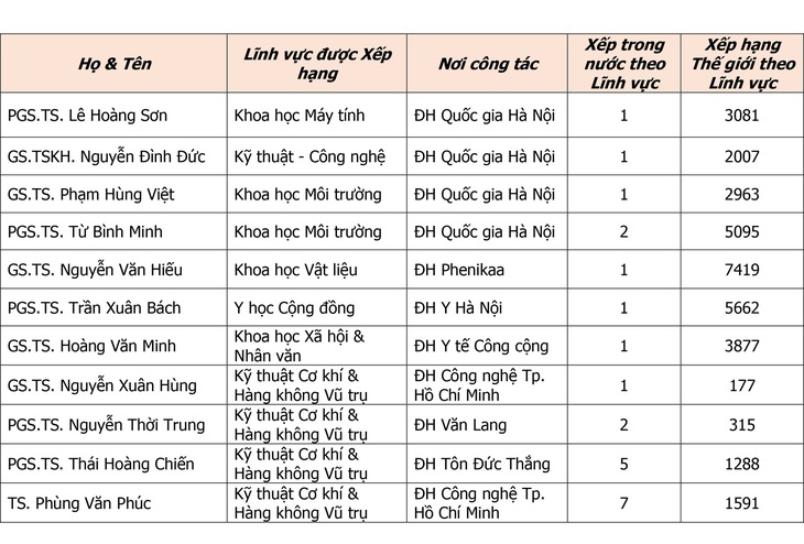 Các nhà khoa học của Trường đại học Duy Tân vào top thế giới - Ảnh 4.