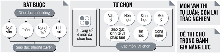 Dự thảo phương án tổ chức thi tốt nghiệp THPT từ 2025 - Nguồn: Bộ GD-ĐT - Đồ họa: T.ĐẠT