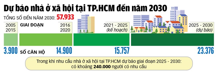 Nguồn: tính toán của nhóm Trung tâm mô phỏng và dự báo kinh tế - xã hội TP.HCM - Đồ họa: TUẤN ANH