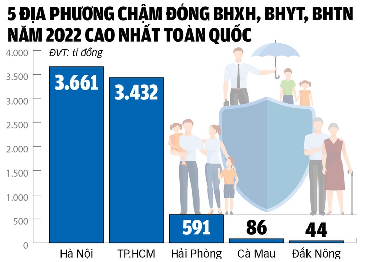 Ngăn nạn chiếm đoạt tiền bảo hiểm xã hội - Ảnh 2.