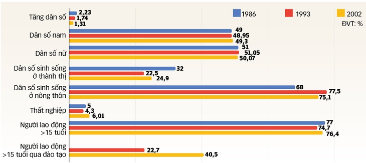 Thống kê tỉ lệ dân số Việt Nam qua các năm - Đồ họa: N.KH.