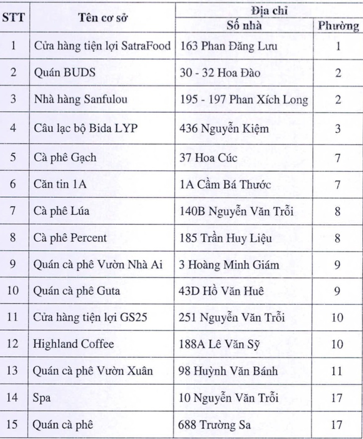 Danh sách các địa điểm là nhà hàng, quán cà phê ở quận Phú Nhuận có hỗ trợ nhà vệ sinh công cộng, miễn phí cho người dân và khách du lịch