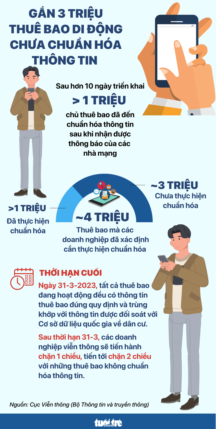 Gần 3 triệu thuê bao di động chưa chuẩn hóa thông tin - Ảnh 1.