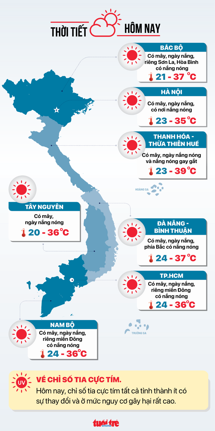 Thời tiết hôm nay 24-3: Nắng nóng Bắc Bộ dịu dần, Nam Bộ có nơi 36 độ C - Ảnh 2.