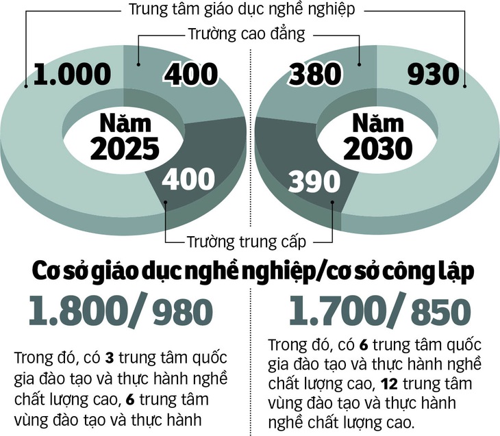 Quy hoạch mạng lưới các cơ sở giáo dục nghề nghiệp giai đoạn 2025-2030 Đồ họa: N.KH.