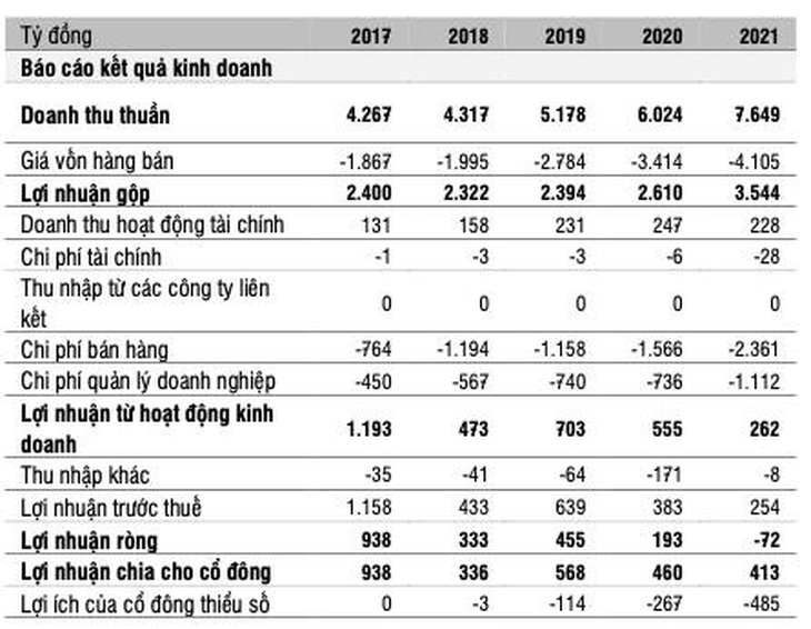 Công ty có cổ phiếu thị giá lớn nhất sàn chứng khoán Việt Nam làm ăn thế nào? - Ảnh 3.