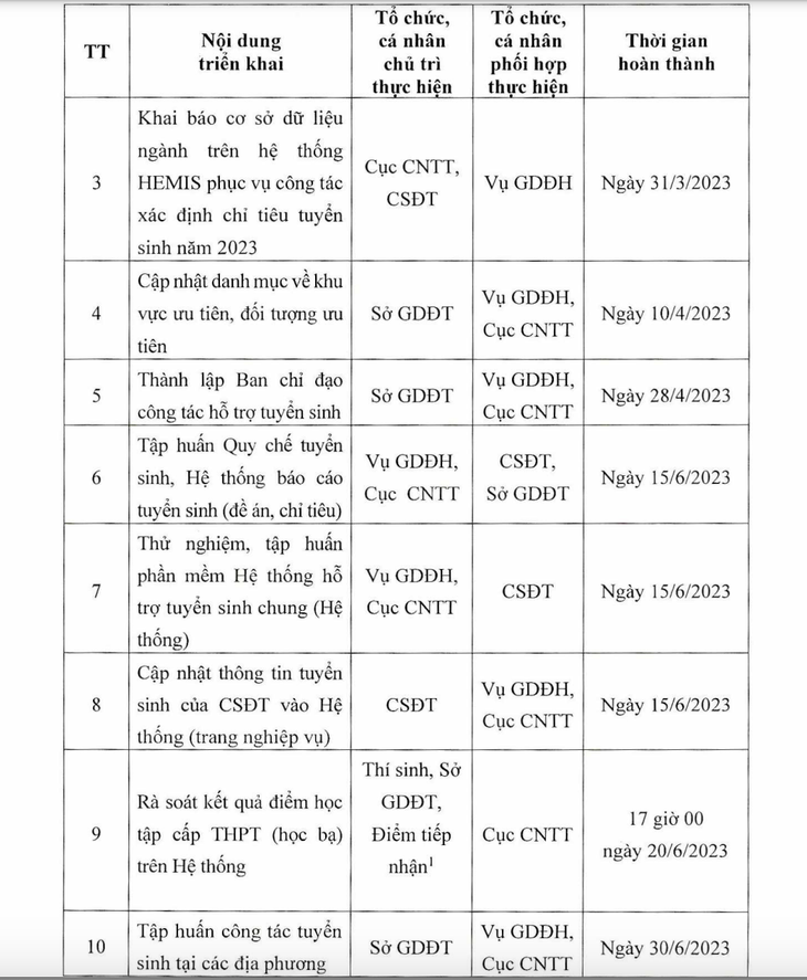 Đăng ký nguyện vọng xét tuyển đại học trong 3 tuần, từ ngày 10-7 - Ảnh 3.