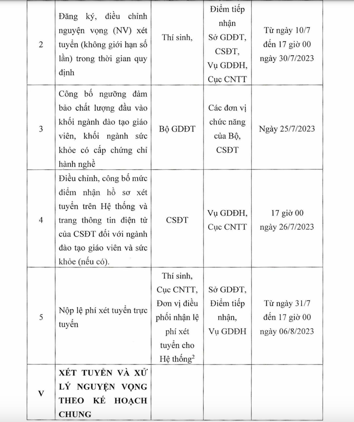 Đăng ký nguyện vọng xét tuyển đại học trong 3 tuần, từ ngày 10-7 - Ảnh 6.