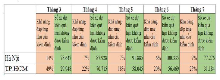 TP.HCM còn 10 trung tâm đăng kiểm hoạt động, Hà Nội chỉ còn 6 - Ảnh 2.