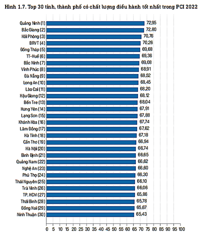 Quảng Ninh vẫn dẫn đầu chất lượng điều hành kinh tế cấp tỉnh, Hà Nội và TP.HCM tụt hạng - Ảnh 3.