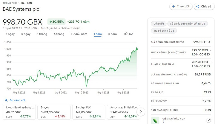 Hai năm trở lại đây, cổ phiếu BAE Systems đã tăng khoảng 90%. Trong 5 năm qua, EPS của BAE Systems đã tăng 15% mỗi năm