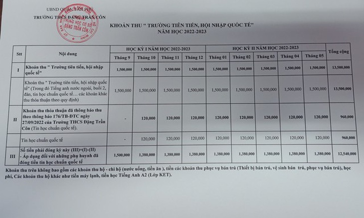 Trường học ở TP.HCM truy thu học phí hơn 12 triệu, phụ huynh phản đối - Ảnh 2.