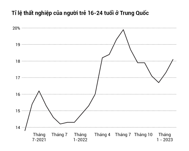 Người trẻ Trung Quốc ngày càng an phận thủ thường? - Ảnh 4.