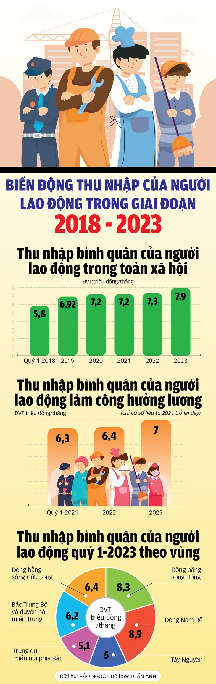 Biến động thu nhập của người lao động 5 năm qua ra sao? - Ảnh 1.