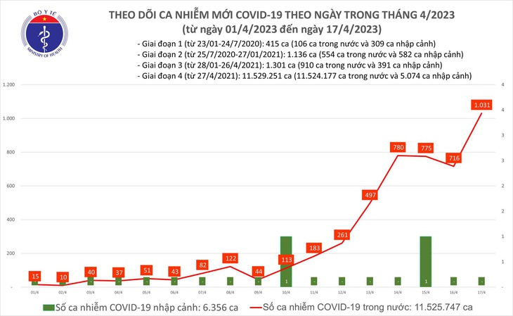 Ngày 17-4 có hơn 1.000 ca COVID-19 mới, cảnh báo tăng cao dịp lễ - Ảnh 1.