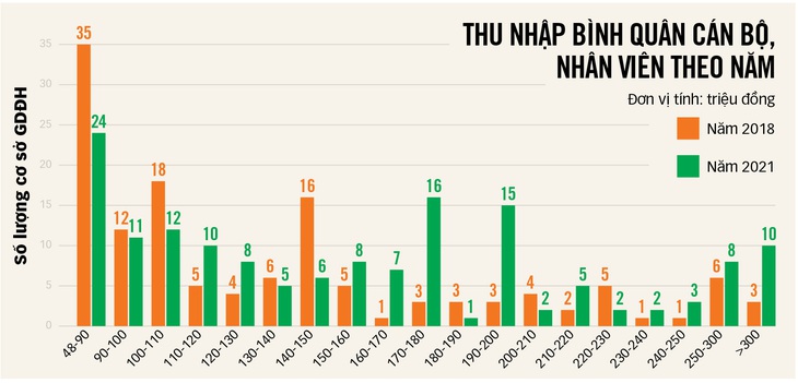 Thu nhập của giảng viên trường tự chủ tăng mạnh - Ảnh 3.