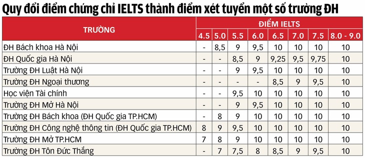 Quy đổi chứng chỉ IELTS thành điểm xét tuyển đại học: Mỗi trường một kiểu - Ảnh 2.