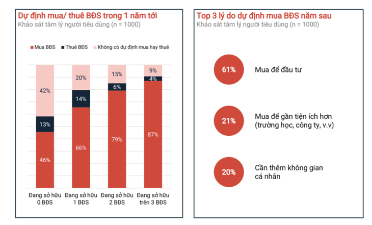 87% người muốn mua nhà đất đã có trên... 3 bất động sản - Ảnh 2.