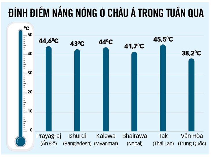 Châu Á mướt mồ hôi vì nắng nóng - Ảnh 2.