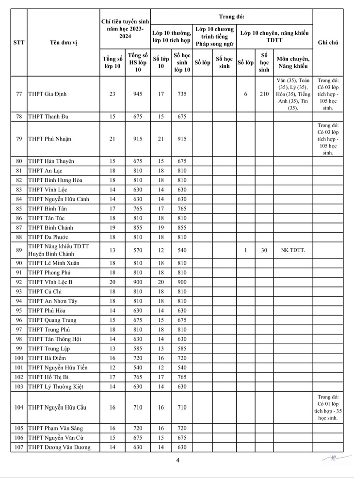 Chỉ tiêu tuyển sinh lớp 10 năm học 2023-2024