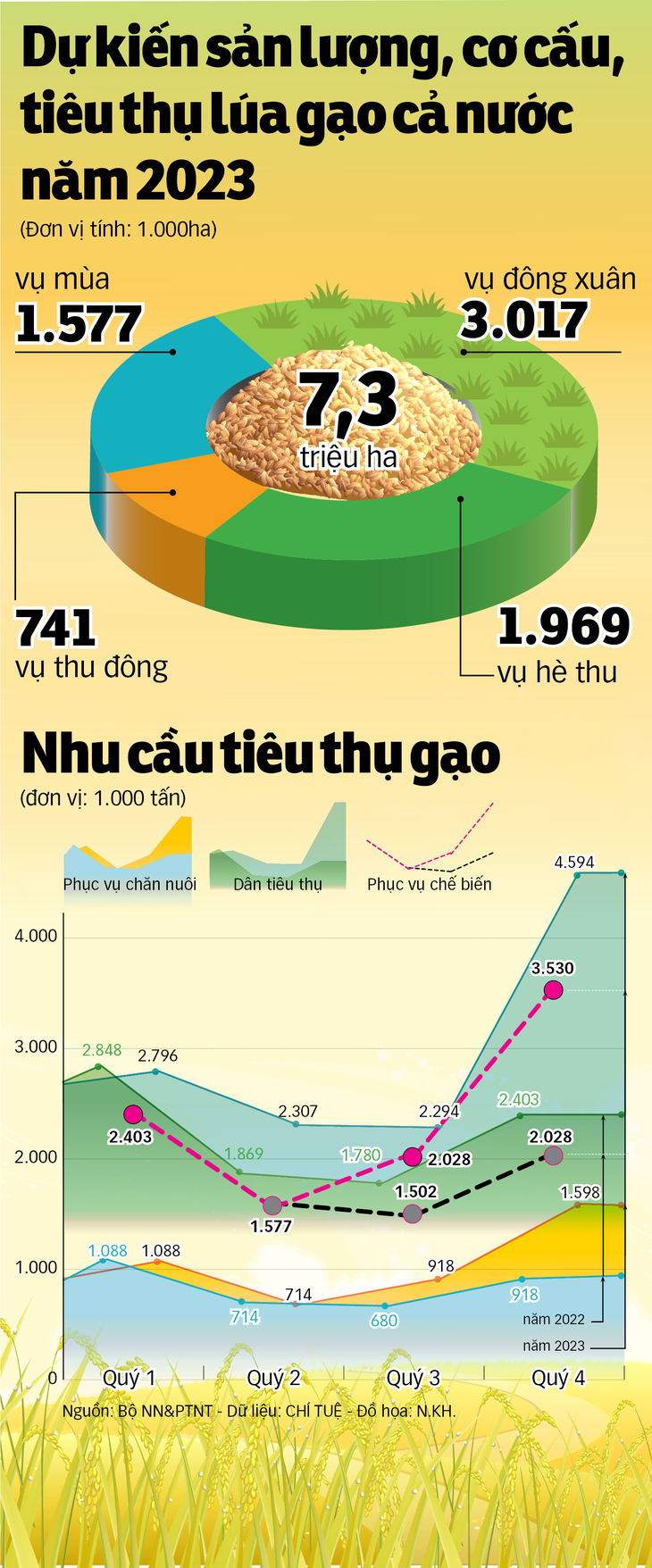 Dự kiến sản lượng, cơ cấu, tiêu thụ lúa gạo cả nước năm 2023 - Ảnh 1.