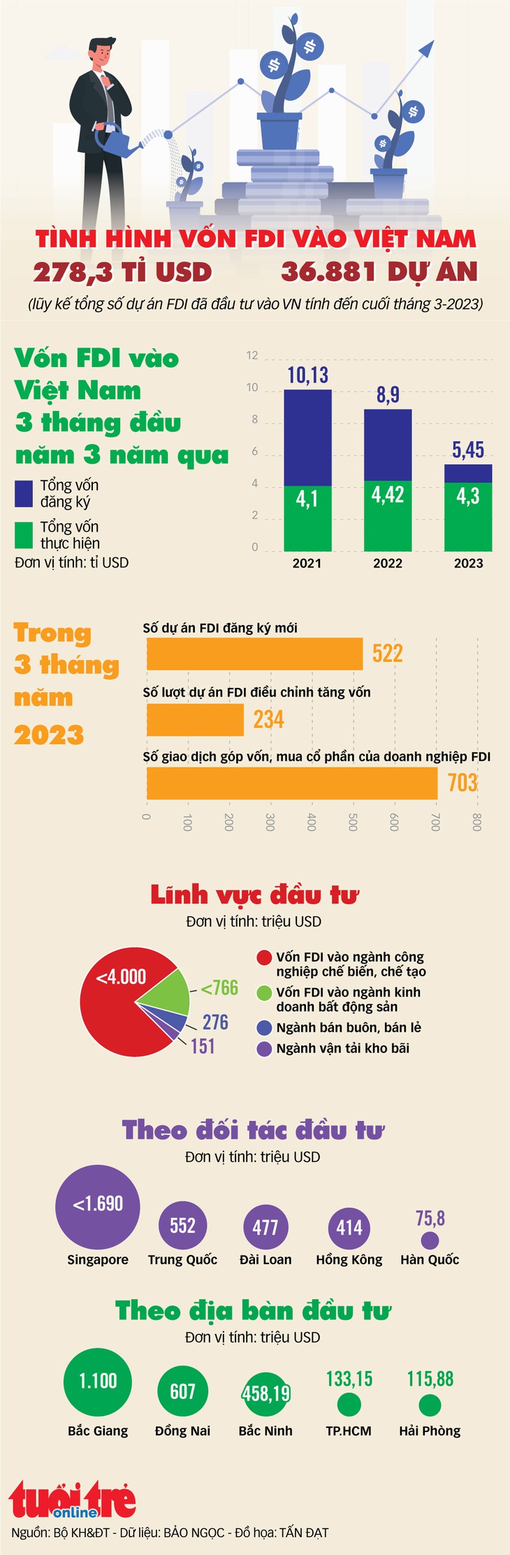 Vốn FDI đăng ký 3 tháng đầu năm nay giảm mạnh, tập trung vào đâu? - Ảnh 1.